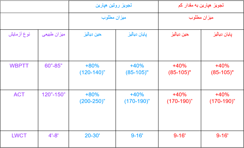 زمان انعقاد هدف در طی دیالیز