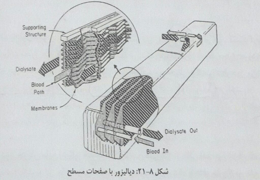 دیالیزور با صفحات مسطح