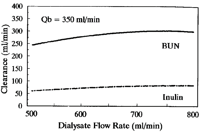 Small solute clearance depends on blood flow rate