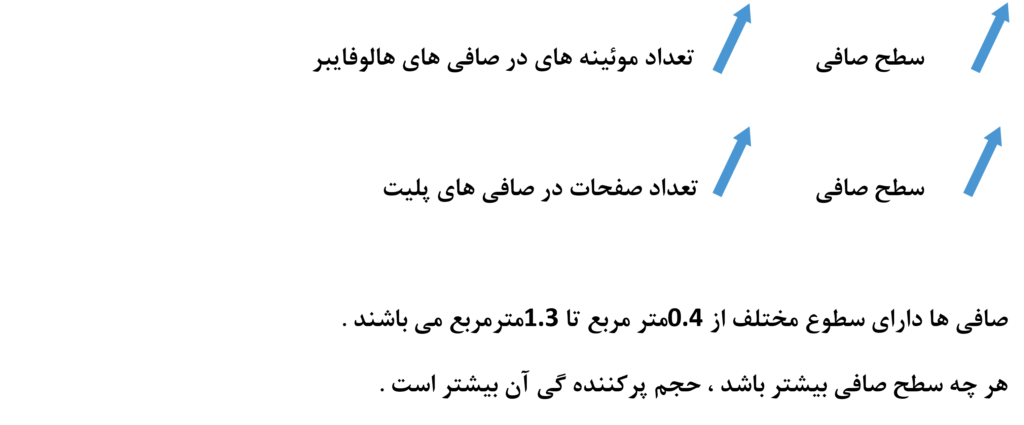 سطح صافی Surface Area