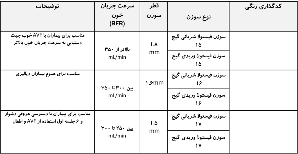 شاخص های کیفی سوزن فیستولا