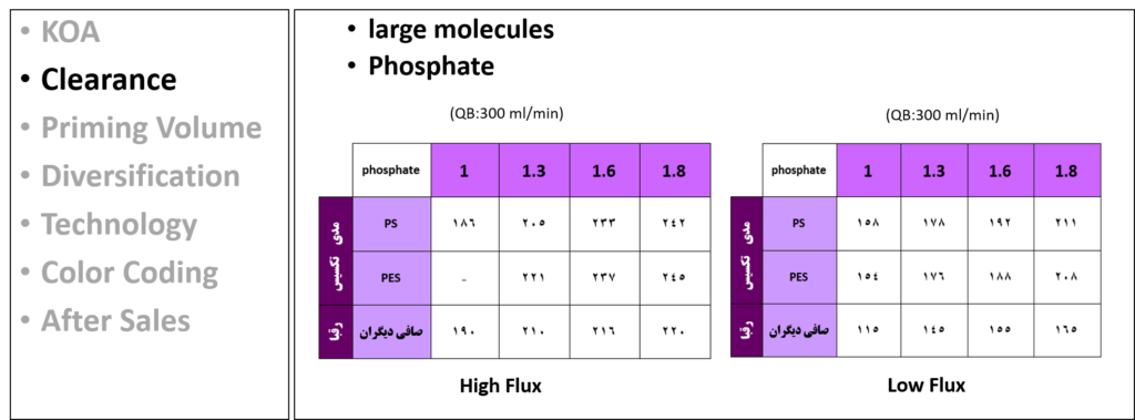 شاخص های کیفی صافی دیالیز