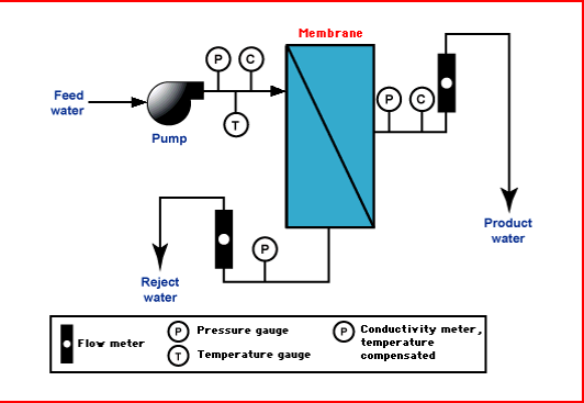 Reverse osmosis apparatus