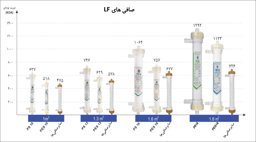 شاخص های کیفی صافی دیالیز