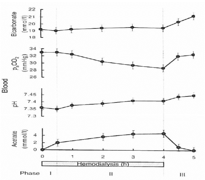 Generation acetate to