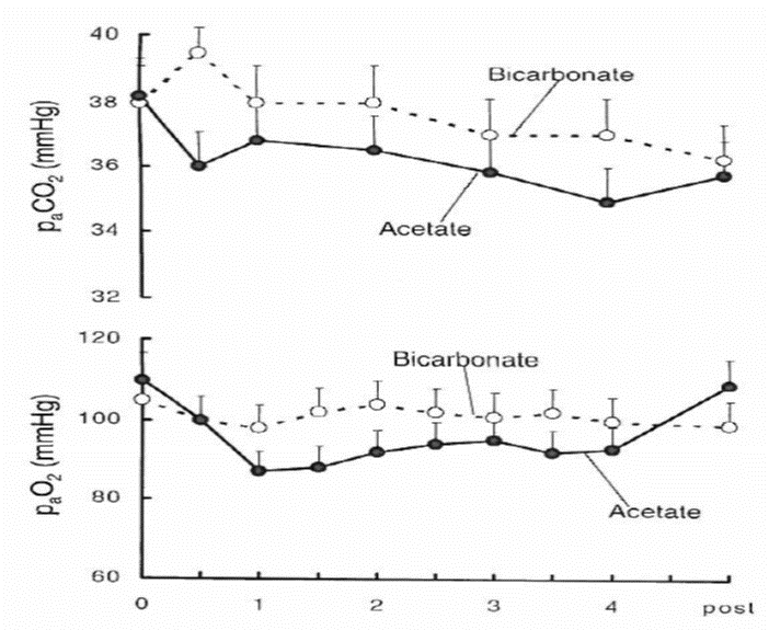 Generation acetate to