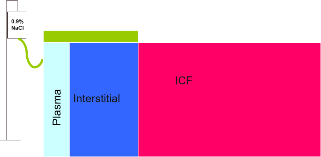 Why all the Physiology Stuff?