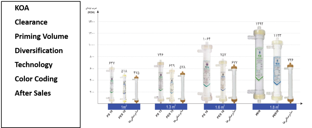 شاخص های کیفی صافی دیالیز