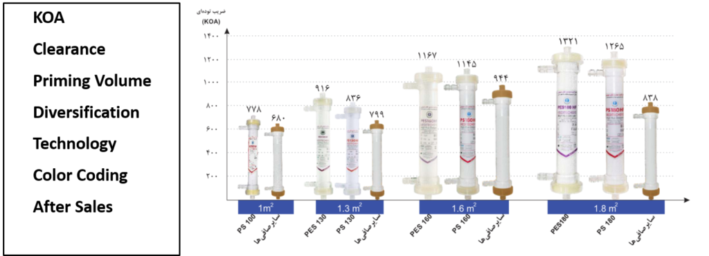 شاخص های کیفی صافی دیالیز