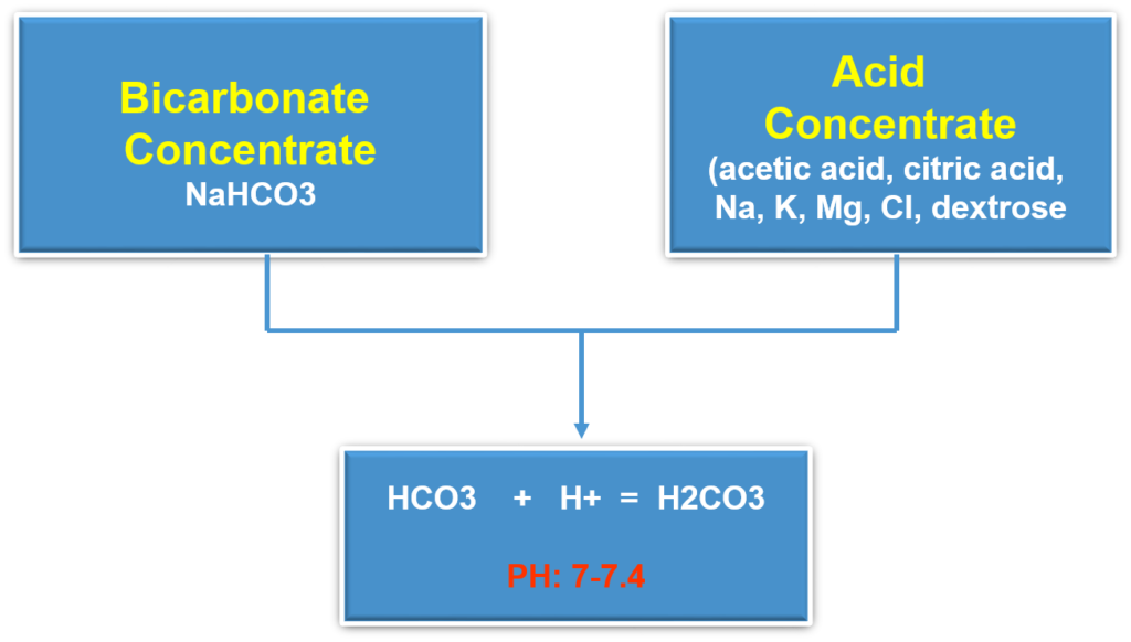 Generation acetate to