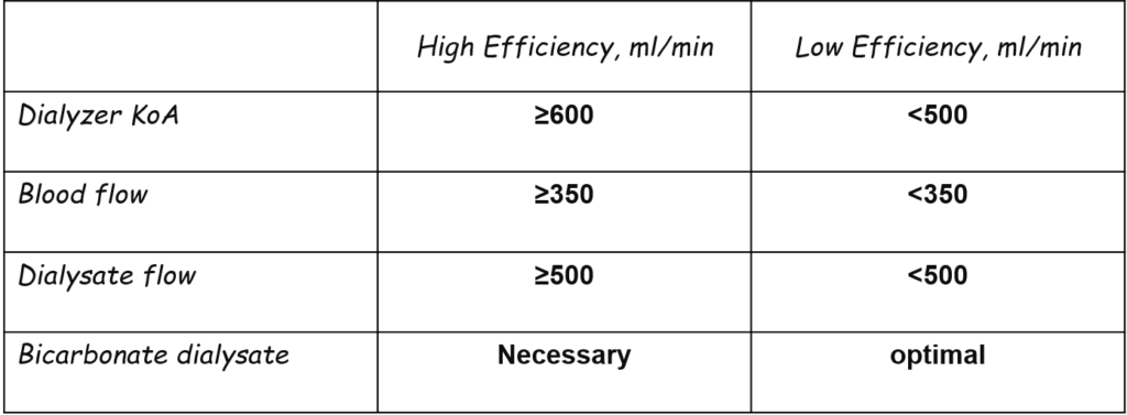 Differences between High and Low-Efficiency Hemodialysis