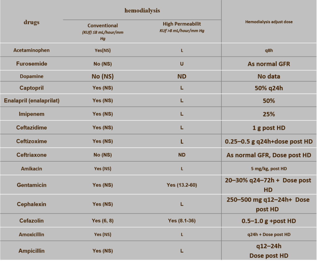 داروهای شایع در درمان بیماران دیالیزی 4