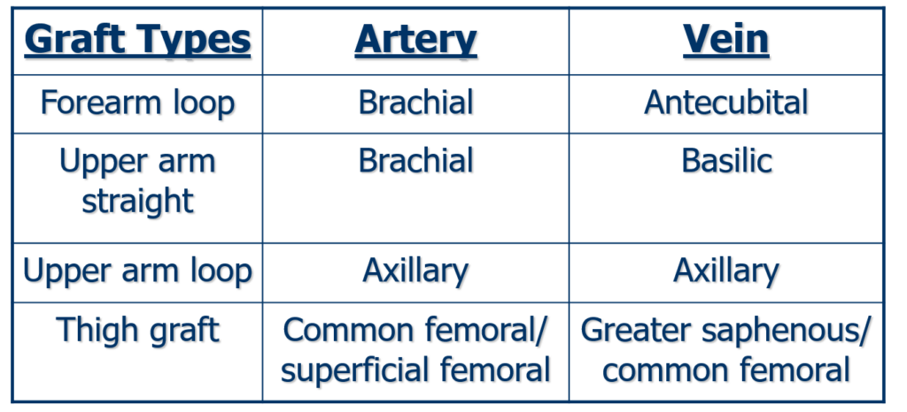 عمومی ترین محل آناستوموز گرافت
