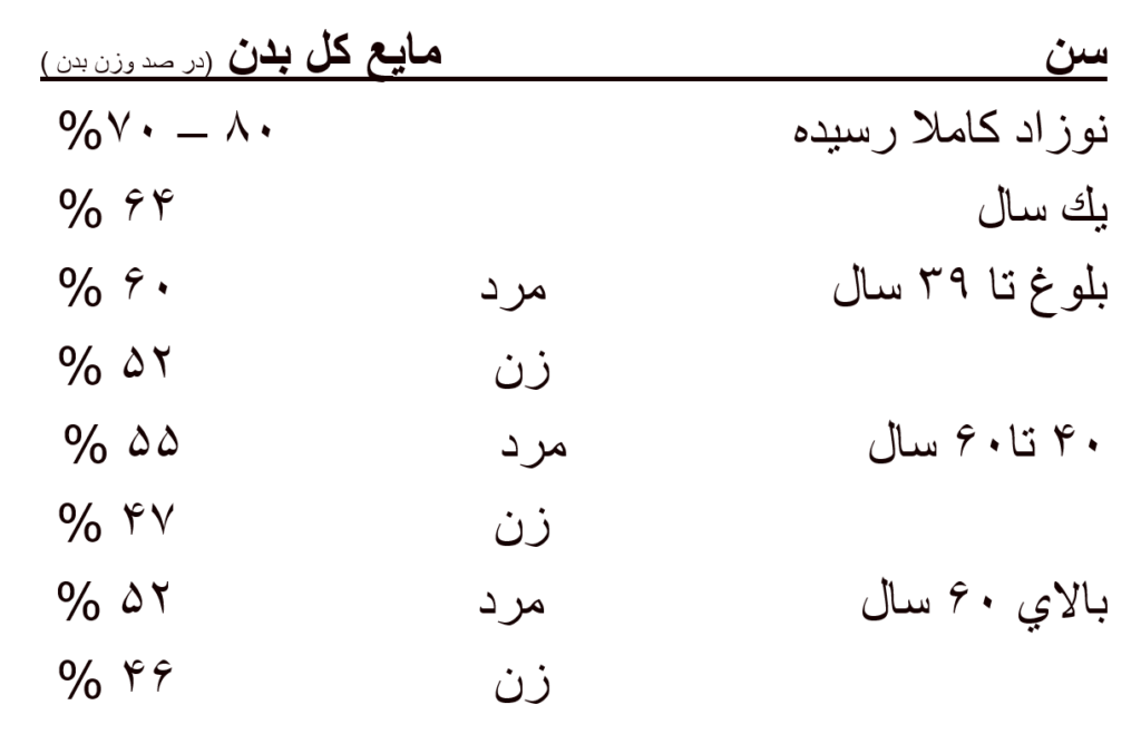 مقادیر تقریبی حجم کل مایع بدن به صورت در صد وزن بدن نسبت به سن وجنس